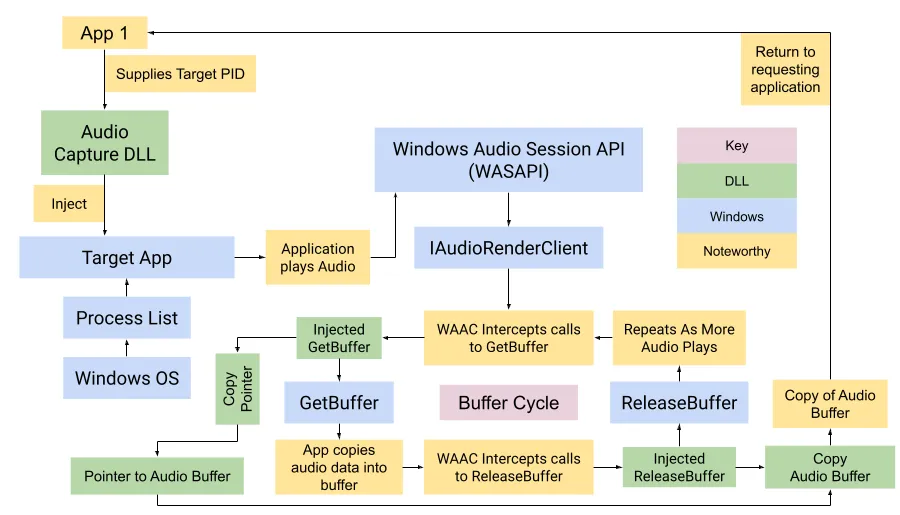 Old Research into Capturing Audio Per-Application on Windows
