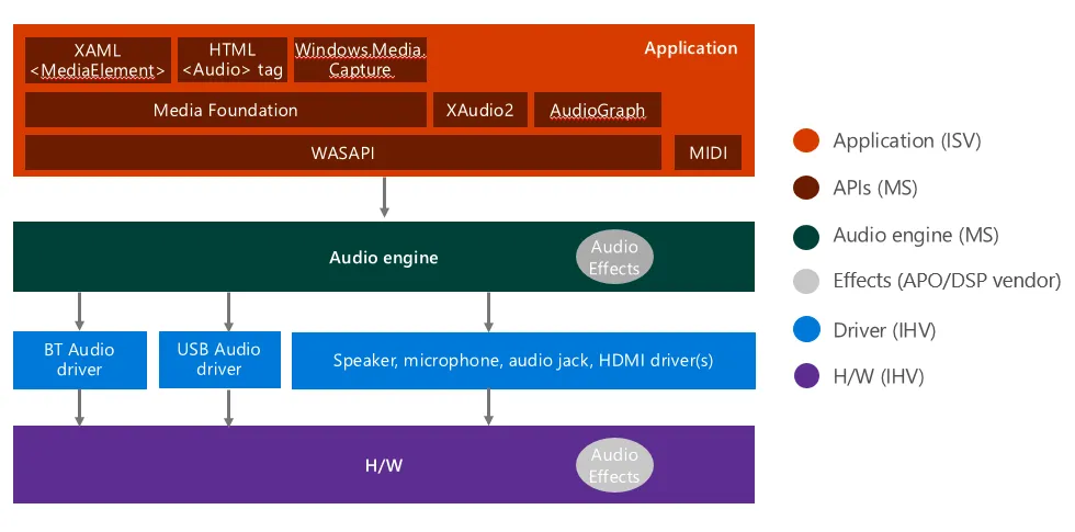 Windows Audio Stack. Taken from https://learn.microsoft.com/en-us/windows-hardware/drivers/audio/windows-audio-architecture